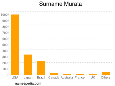 Familiennamen Murata