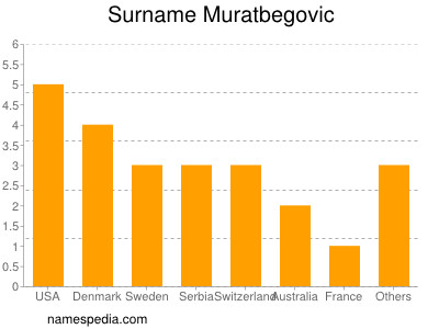 nom Muratbegovic