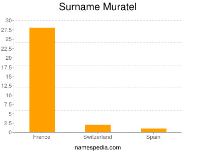 Surname Muratel