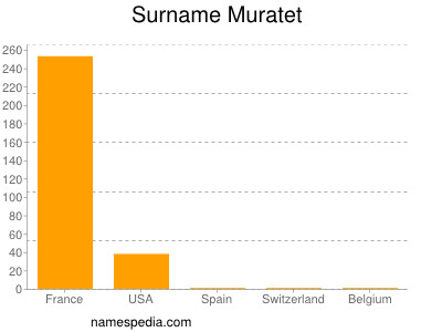 Familiennamen Muratet