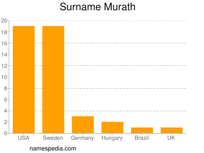 Familiennamen Murath