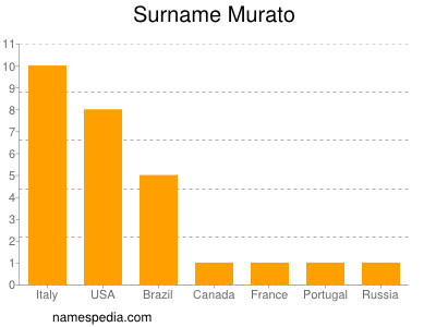 Familiennamen Murato