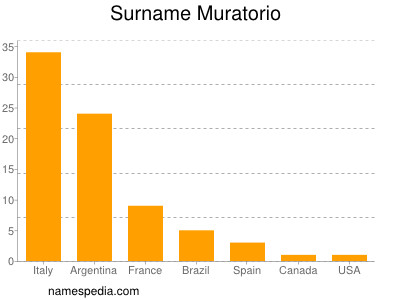 Familiennamen Muratorio