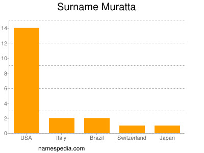 Familiennamen Muratta