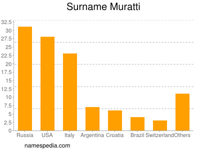 Familiennamen Muratti