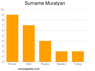 Familiennamen Muratyan