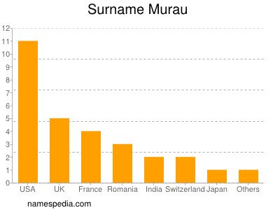 Familiennamen Murau