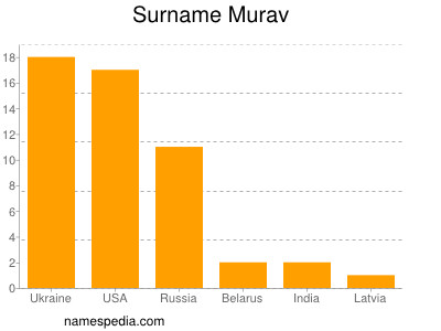 Familiennamen Murav