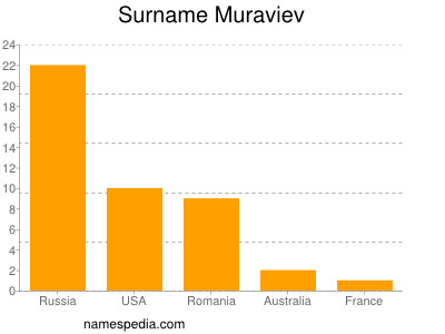 Surname Muraviev
