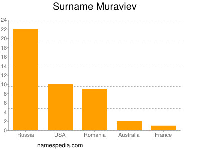 Familiennamen Muraviev