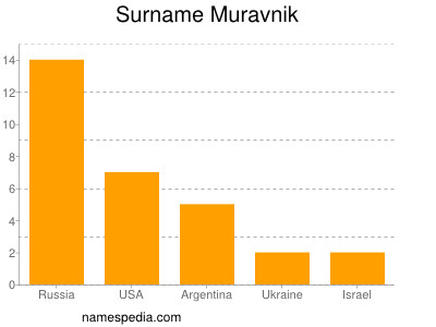 Surname Muravnik