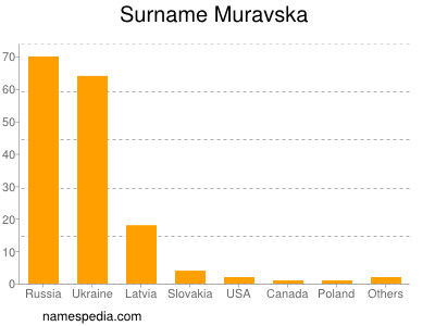 Familiennamen Muravska
