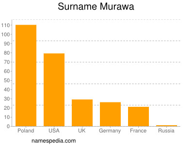 nom Murawa