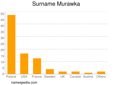 Familiennamen Murawka