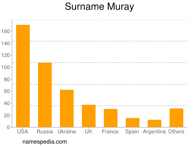 Familiennamen Muray