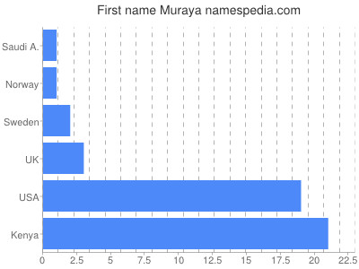 Given name Muraya
