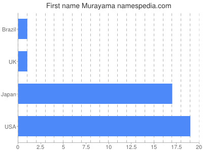 Vornamen Murayama