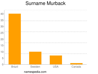 Familiennamen Murback