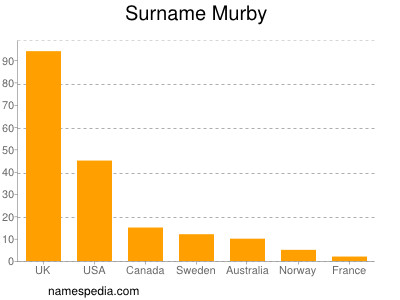 Surname Murby