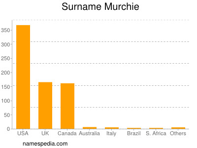 Surname Murchie