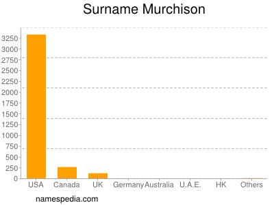 nom Murchison