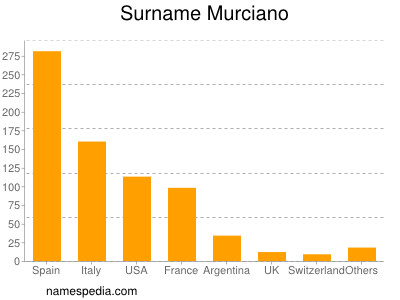 nom Murciano