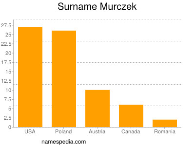 Familiennamen Murczek