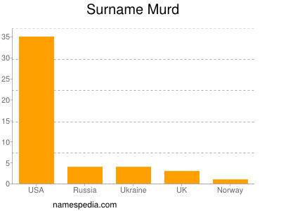 Familiennamen Murd