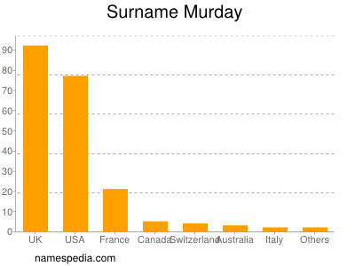 Surname Murday