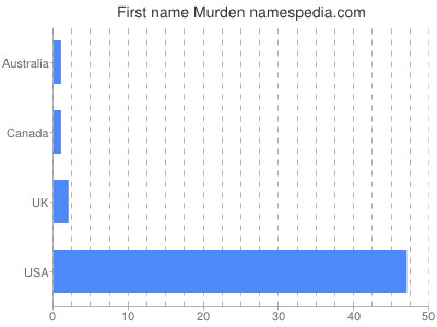 Given name Murden