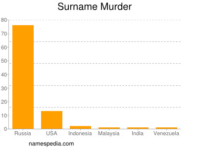 Surname Murder