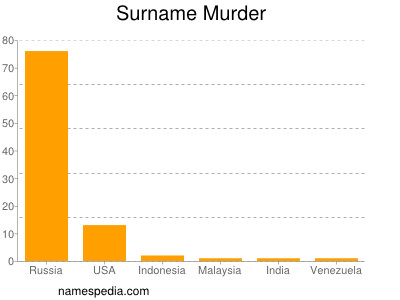 Familiennamen Murder