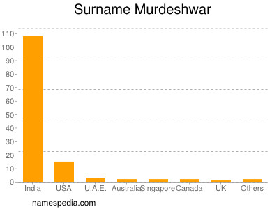 Surname Murdeshwar