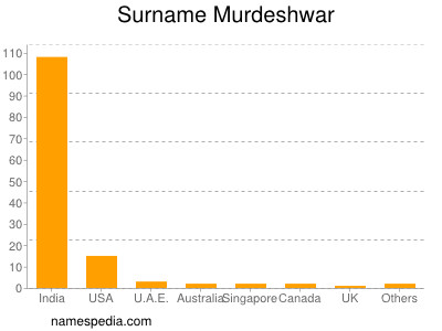Familiennamen Murdeshwar