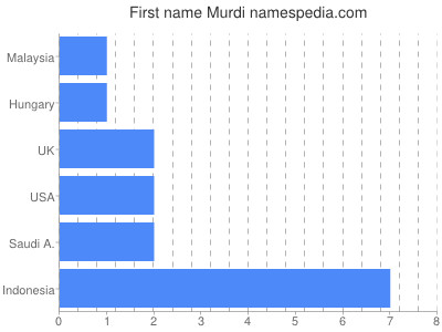 Vornamen Murdi