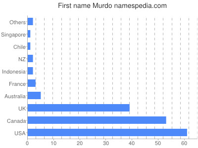 Given name Murdo