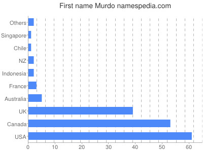 Vornamen Murdo