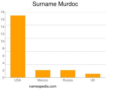 Surname Murdoc