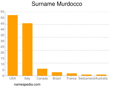 Familiennamen Murdocco