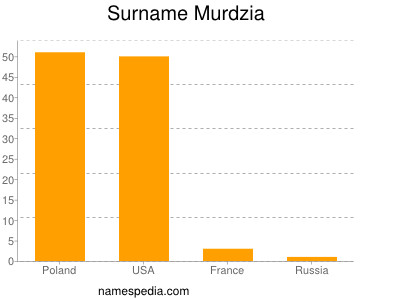 Familiennamen Murdzia