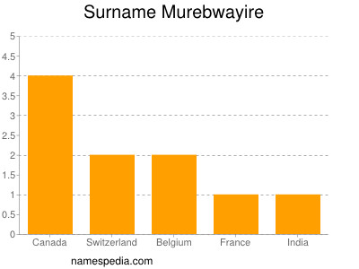 Familiennamen Murebwayire