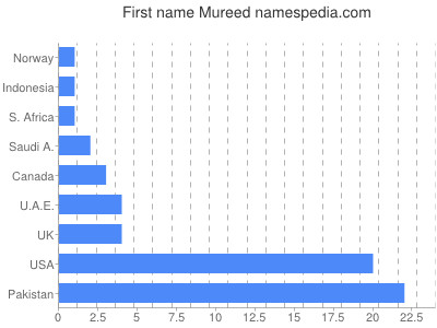 Vornamen Mureed