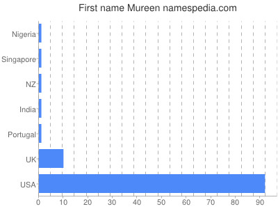 Vornamen Mureen