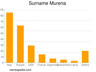 Familiennamen Murena