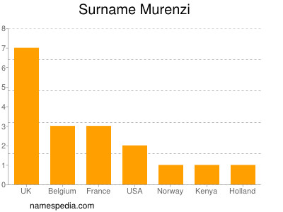 Familiennamen Murenzi