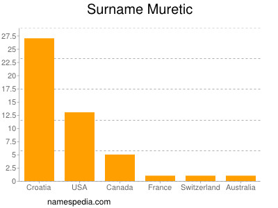 Familiennamen Muretic