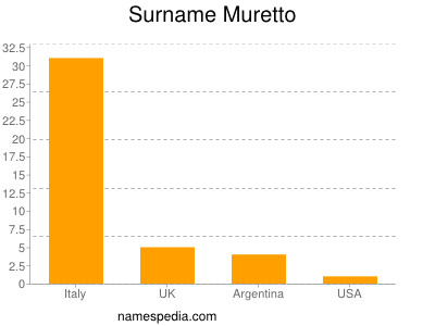 Familiennamen Muretto