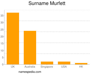 Familiennamen Murfett