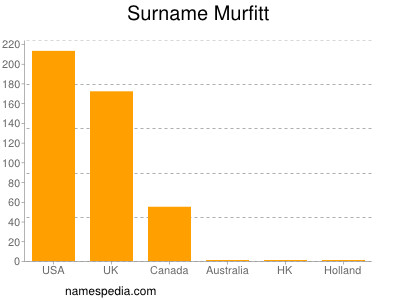 Familiennamen Murfitt