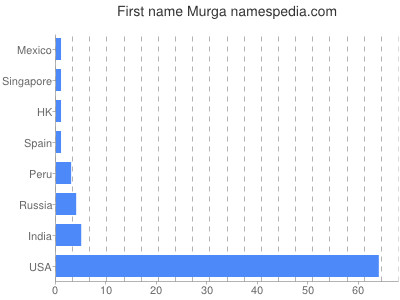 Vornamen Murga